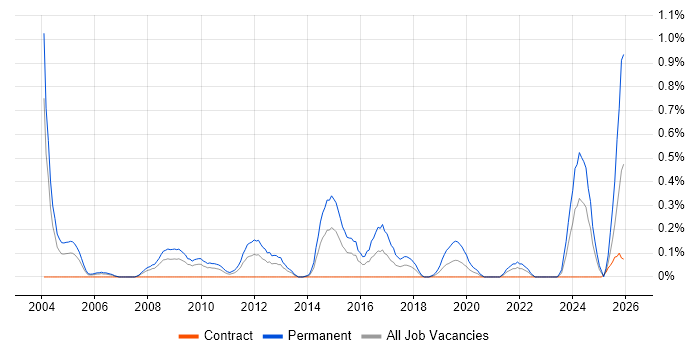 Lead Generation job vacancy trend in Wiltshire