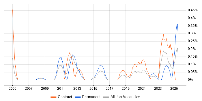 Job vacancy trend for Lead Infrastructure Engineer in Wiltshire Job vacancy trend for Lead Infrastructure Engineer in Wiltshire