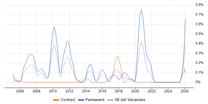Lead Java Developer job vacancy trend in Wiltshire