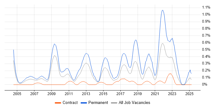 Job vacancy trend for Lead .NET Developer in Wiltshire Job vacancy trend for Lead .NET Developer in Wiltshire