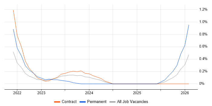 Lead Product Manager job vacancy trend in Wiltshire