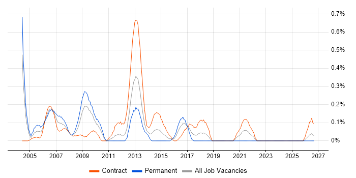Lead Project Manager job vacancy trend in Wiltshire