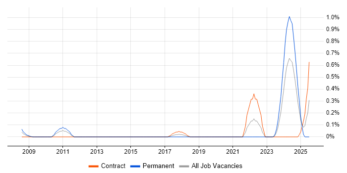 Job vacancy trend for Lead Security Consultant in Wiltshire