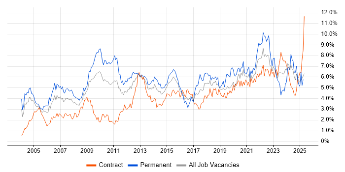 Job vacancy trend for Lead in Wiltshire Job vacancy trend for Lead in Wiltshire