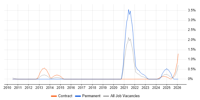 Leaflet job vacancy trend in Wiltshire