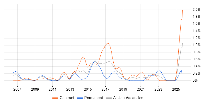 Lean Six Sigma job vacancy trend in Wiltshire Lean Six Sigma job vacancy trend in Wiltshire