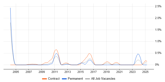 Job vacancy trend for Learning Management System in Wiltshire