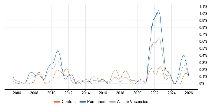 Legacy Applications job vacancy trend in Wiltshire