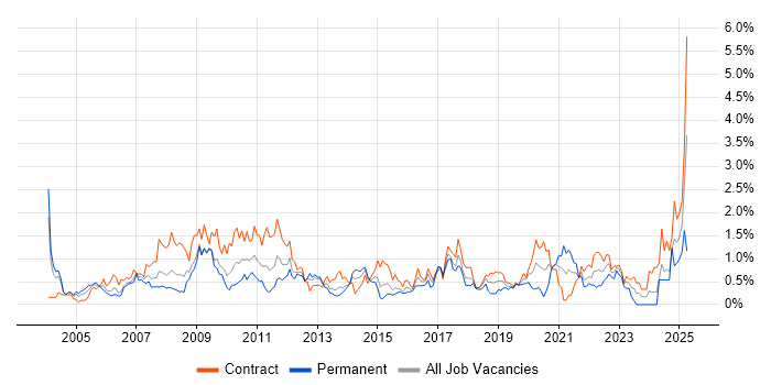 Job vacancy trend for Legacy Systems in Wiltshire