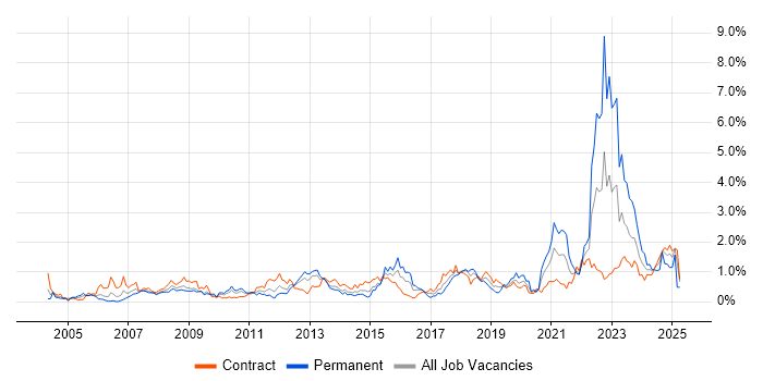 Job vacancy trend for Legal in Wiltshire Job vacancy trend for Legal in Wiltshire