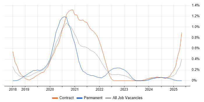 Job vacancy trend for Lightning Web Components in Wiltshire Job vacancy trend for Lightning Web Components in Wiltshire