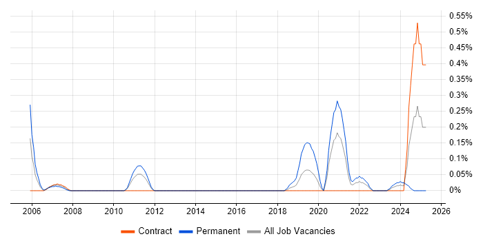 Job vacancy trend for LIMS in Wiltshire