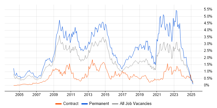 Job vacancy trend for Line Management in Wiltshire