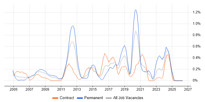 Linux Administrator job vacancy trend in Wiltshire