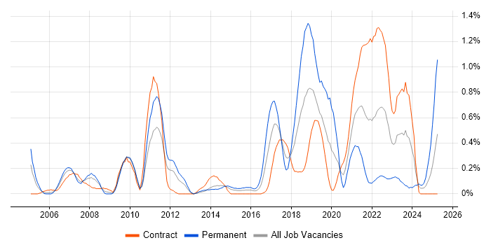 Job vacancy trend for Linux Command Line in Wiltshire Job vacancy trend for Linux Command Line in Wiltshire
