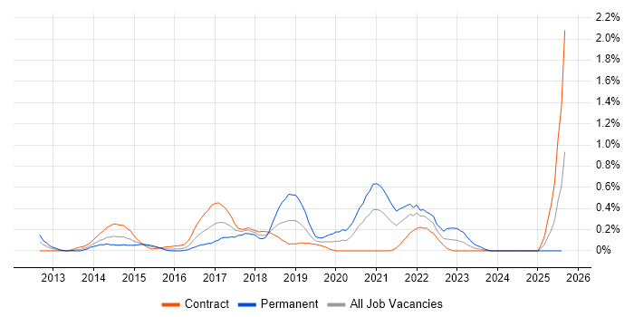 Job vacancy trend for Linux DevOps Engineer in Wiltshire Job vacancy trend for Linux DevOps Engineer in Wiltshire