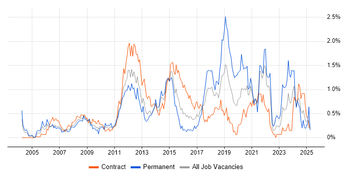 Job vacancy trend for Linux Engineer in Wiltshire Job vacancy trend for Linux Engineer in Wiltshire