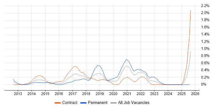 Job vacancy trend for Linux/Unix DevOps in Wiltshire Job vacancy trend for Linux/Unix DevOps in Wiltshire