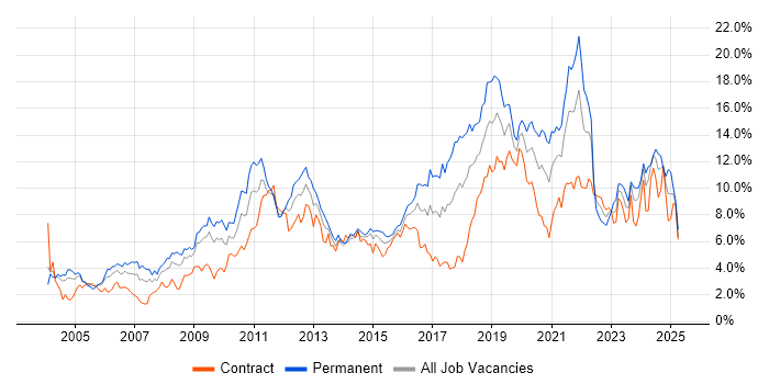 Job vacancy trend for Linux in Wiltshire Job vacancy trend for Linux in Wiltshire