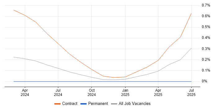 Job vacancy trend for LLM in Wiltshire
