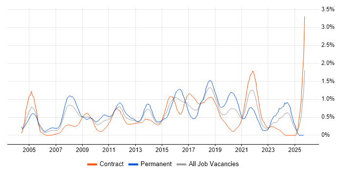 Load Balancing job vacancy trend in Wiltshire Load Balancing job vacancy trend in Wiltshire