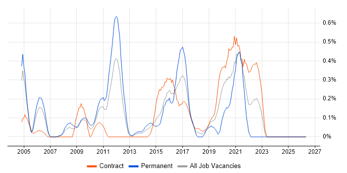 Load Testing job vacancy trend in Wiltshire