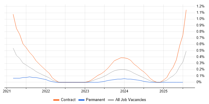 Job vacancy trend for Log Analytics in Wiltshire Job vacancy trend for Log Analytics in Wiltshire