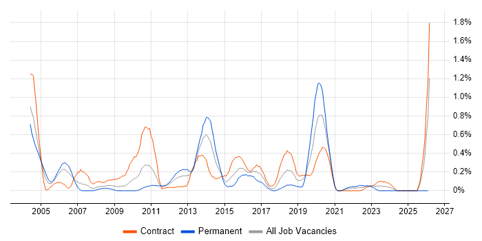 Logical Data Model job vacancy trend in Wiltshire