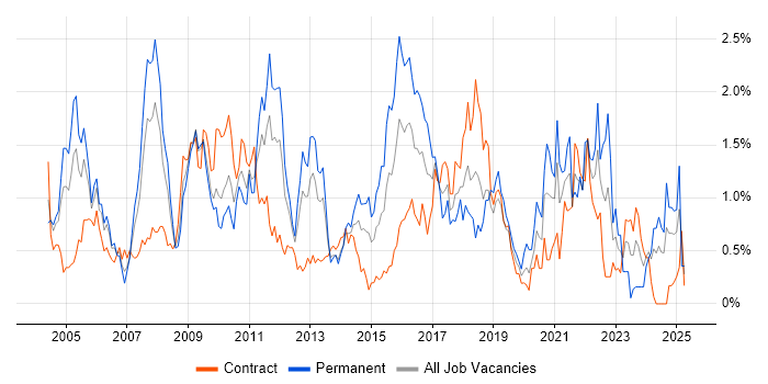 Job vacancy trend for Logistics in Wiltshire
