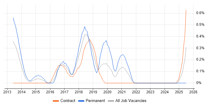Job vacancy trend for LogRhythm in Wiltshire