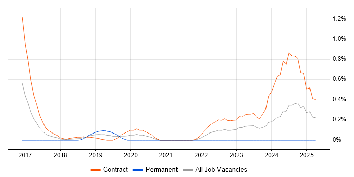 Job vacancy trend for logstash in Wiltshire Job vacancy trend for logstash in Wiltshire
