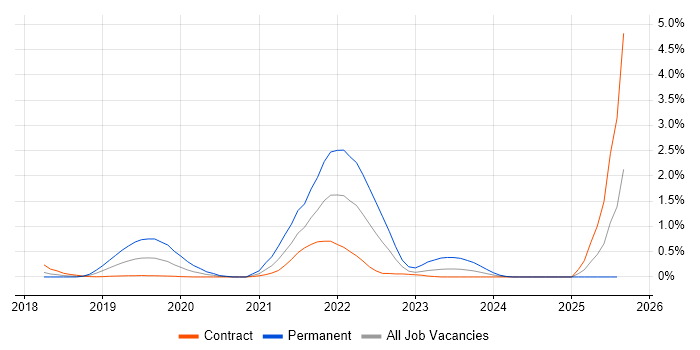 Job vacancy trend for Looker in Wiltshire