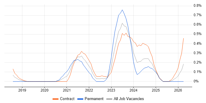Low-Code job vacancy trend in Wiltshire
