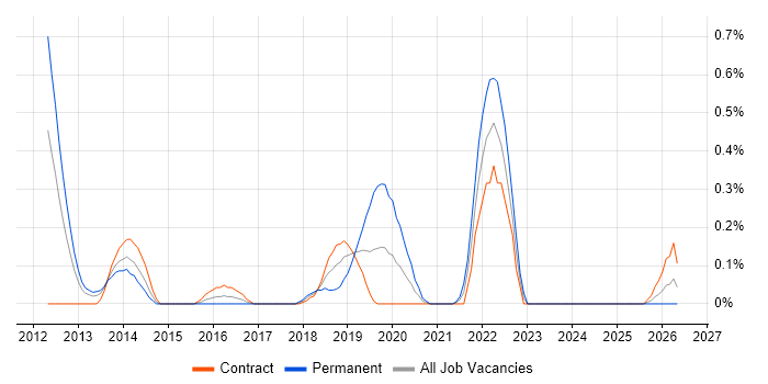 Low Latency job vacancy trend in Wiltshire