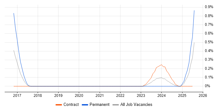 Job vacancy trend for Lucidchart in Wiltshire Job vacancy trend for Lucidchart in Wiltshire