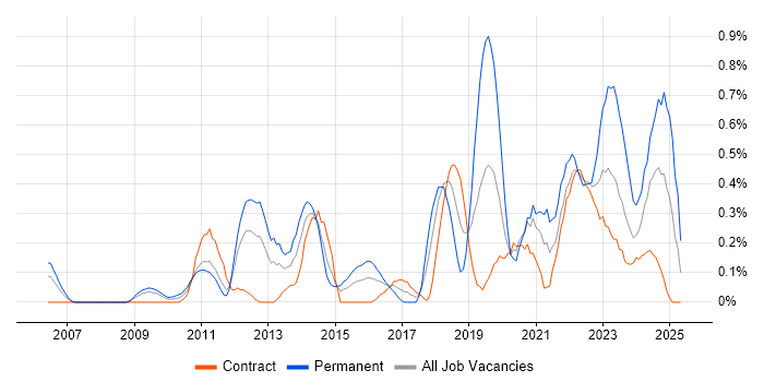 Job vacancy trend for Mac OS in Wiltshire Job vacancy trend for Mac OS in Wiltshire