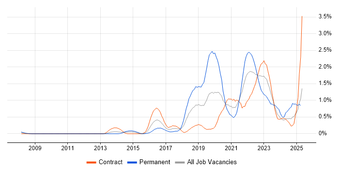 Job vacancy trend for Machine Learning in Wiltshire Job vacancy trend for Machine Learning in Wiltshire