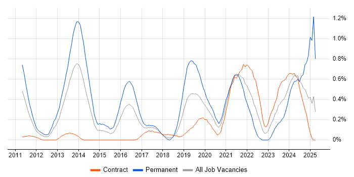 Job vacancy trend for Magento in Wiltshire Job vacancy trend for Magento in Wiltshire