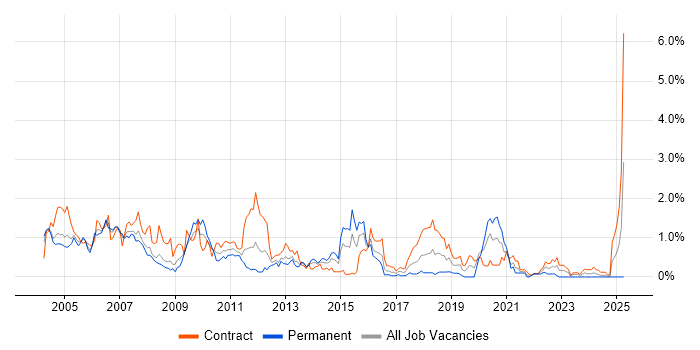 Job vacancy trend for Mainframe in Wiltshire