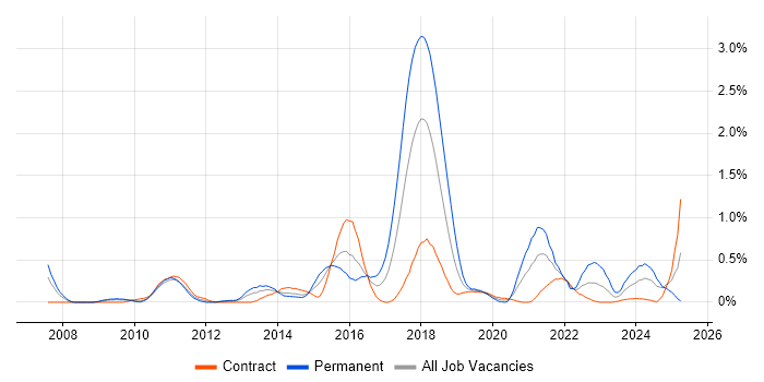 Job vacancy trend for Major Incident Management in Wiltshire