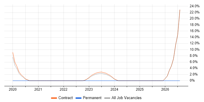 3ds Max job vacancy trend in Malmesbury
