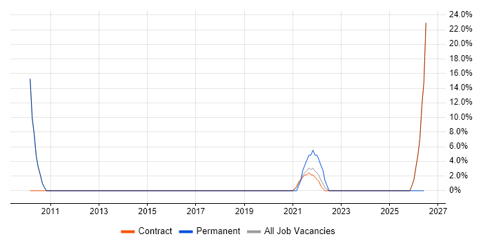 Accessibility job vacancy trend in Malmesbury
