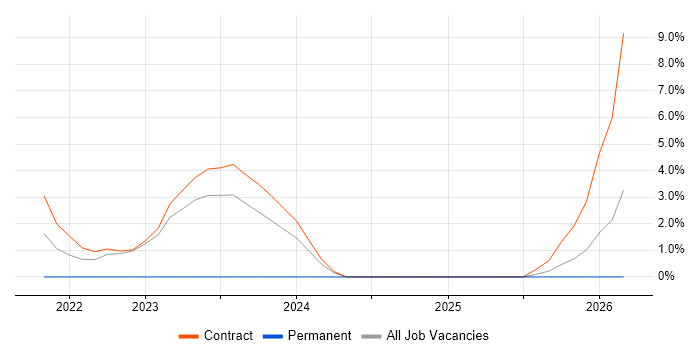 Adobe Creative Suite job vacancy trend in Malmesbury