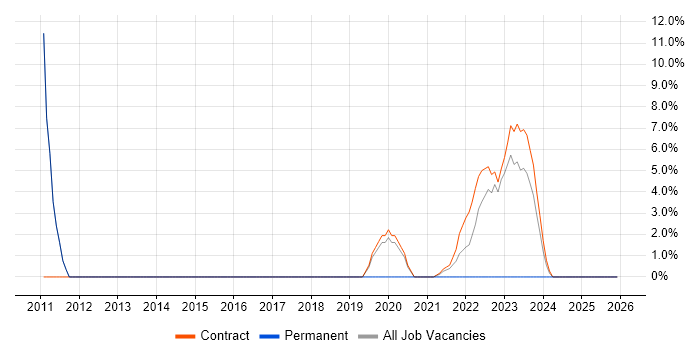 Adobe Illustrator job vacancy trend in Malmesbury