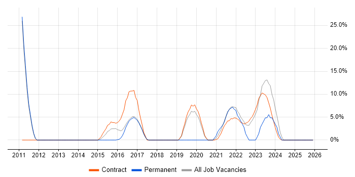 Adobe job vacancy trend in Malmesbury