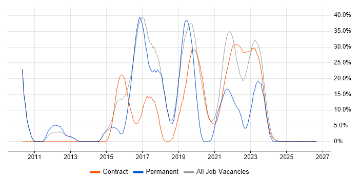 Agile job vacancy trend in Malmesbury