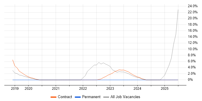 Job vacancy trend for Animation in Malmesbury