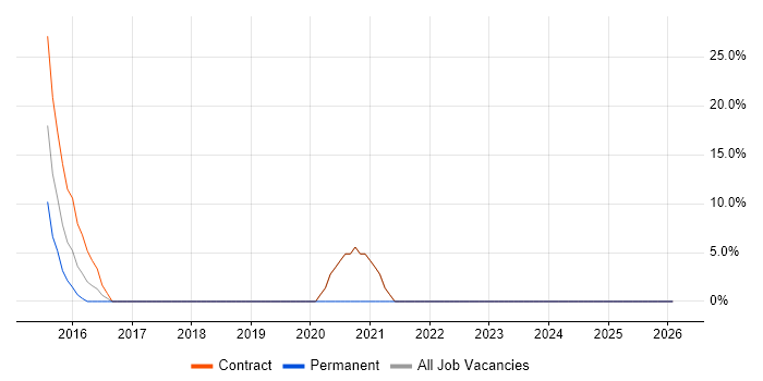 Application Security job vacancy trend in Malmesbury