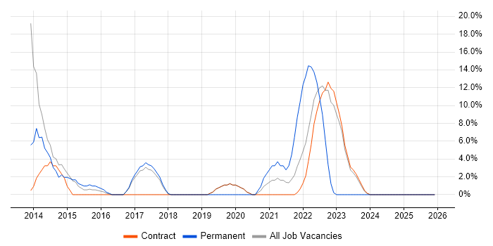 Asset Management job vacancy trend in Malmesbury