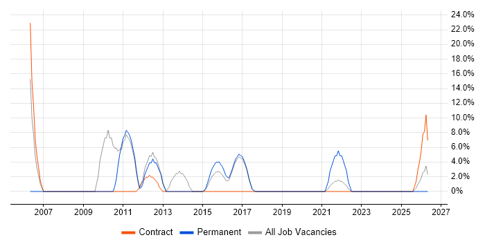 Back Office job vacancy trend in Malmesbury
